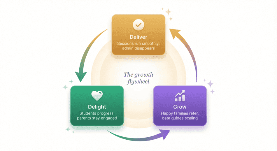 The growth flywheel: Deliver great sessions, Delight families, Grow your business